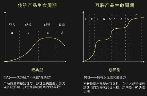 互联网产品寿命评估检测